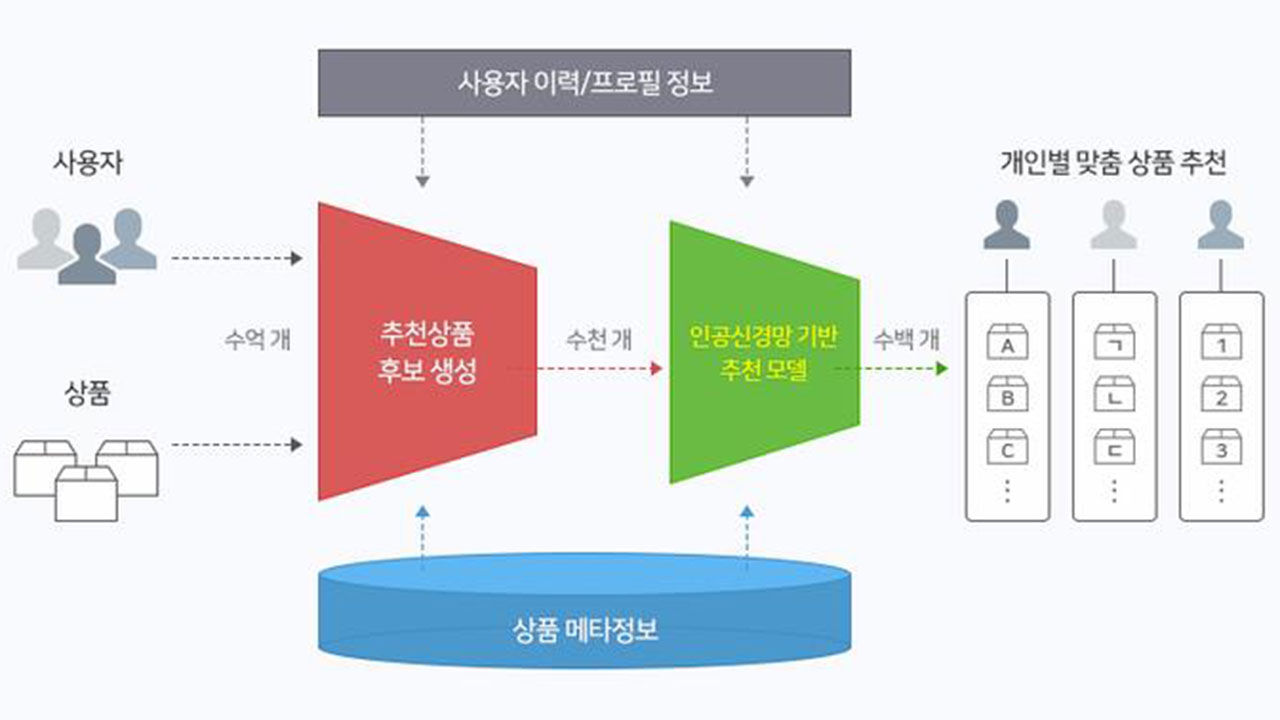 네이버 쇼핑 AI 추천 노출 알고리즘 분석, 상품 이미지 최적화로 클릭률 2배 올리는 실전 전략